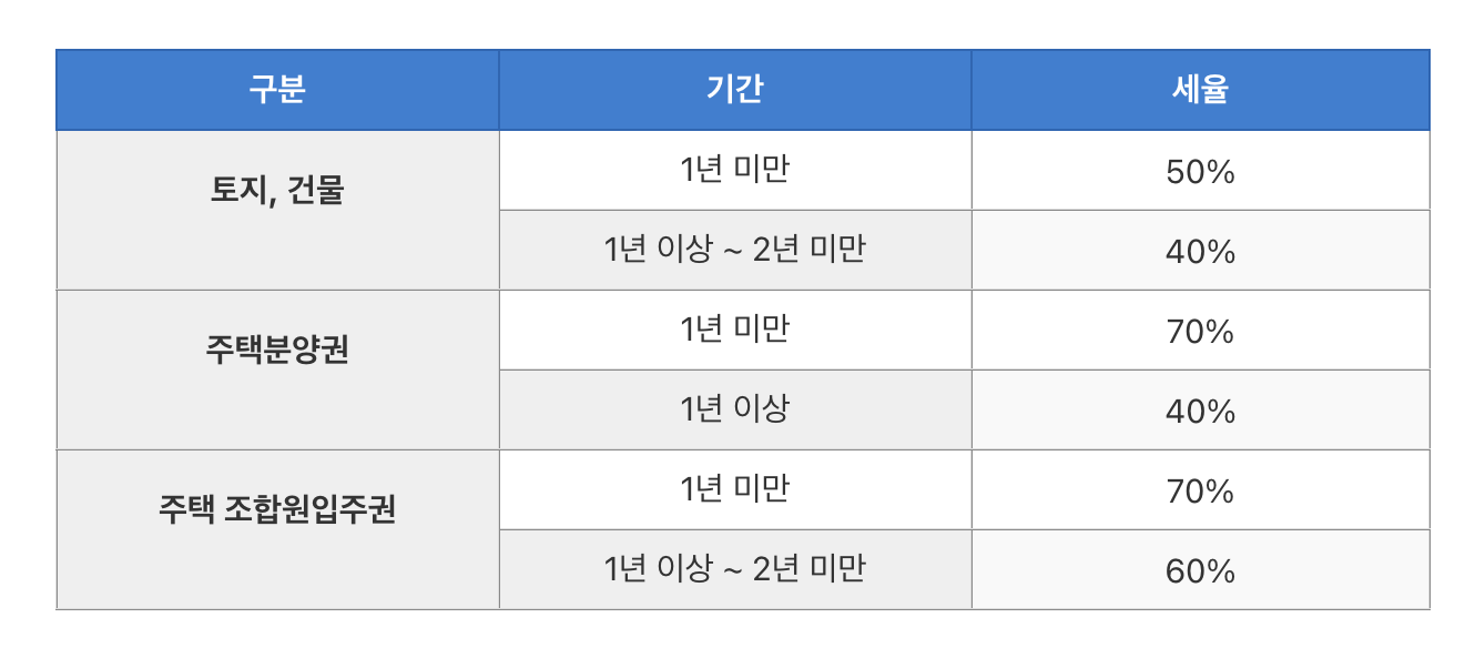 2년미만단기보유부동산양도세세율