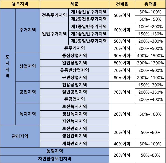 용도지역 총정리
