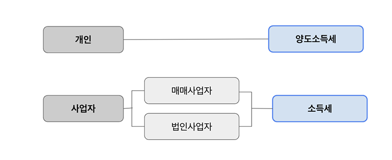 부동산 매매사업자의 세금