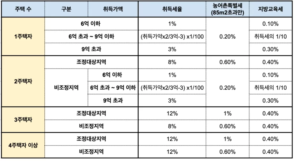 부동산 취득세율