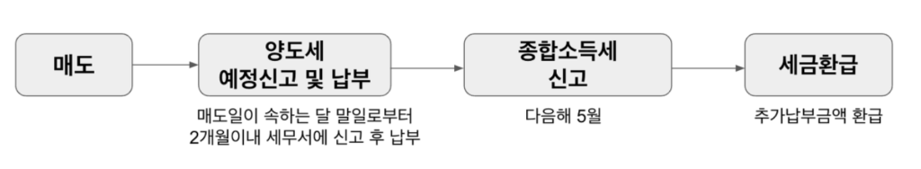 부동산 매매사업자 소득세 신고방법
