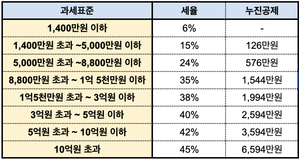종합소득세 기본세울