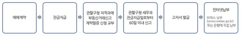 취득세 납부절차