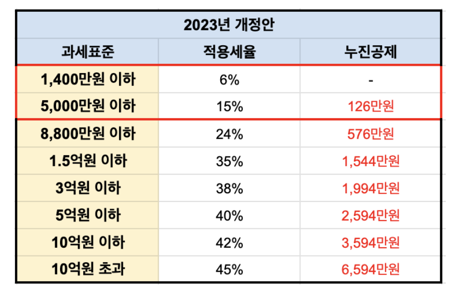 양도소득세 기본세율