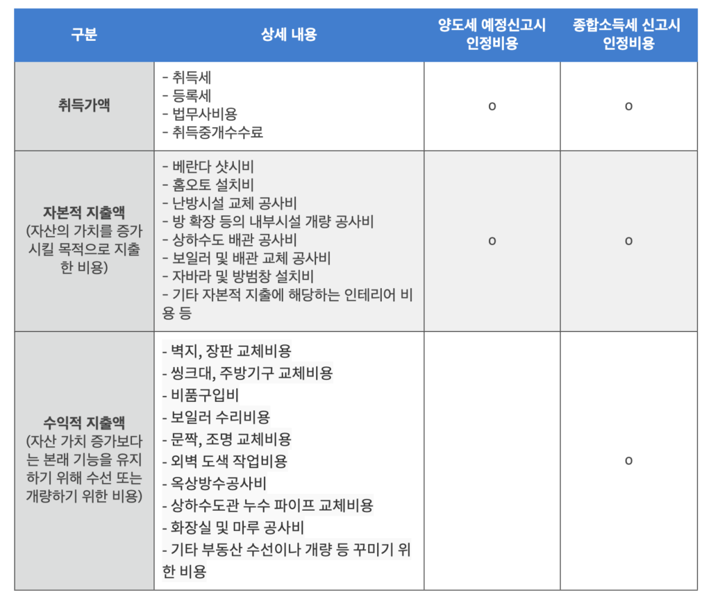 인정비용