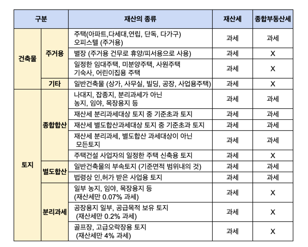 종합부동산세 과세대상