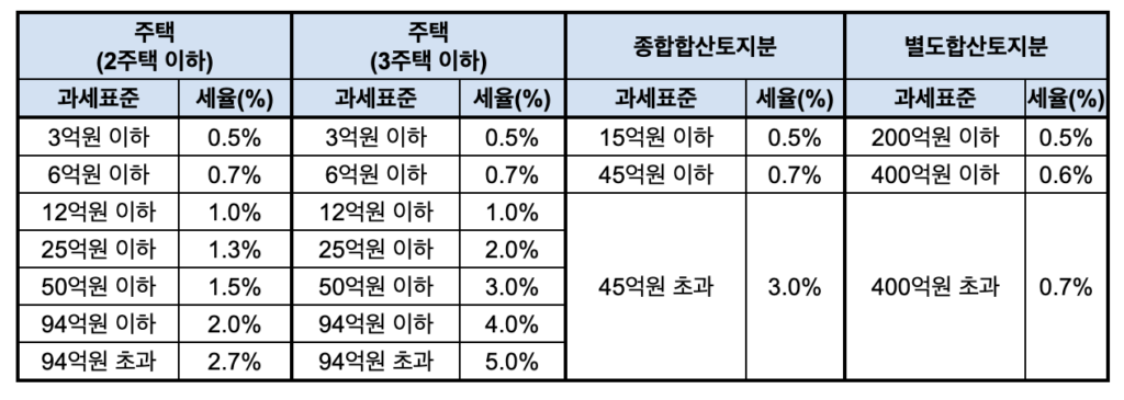 개인의 종합부동산세 과세표준